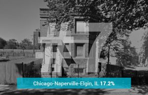 Chicago-Naperville-Elgin, IL - 17.2% Underwater