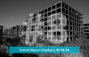 Detroit-Warren-Dearborn, MI - 16.3% Underwater