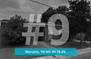 Memphis, TN-MS-AR - 15.2% Underwater